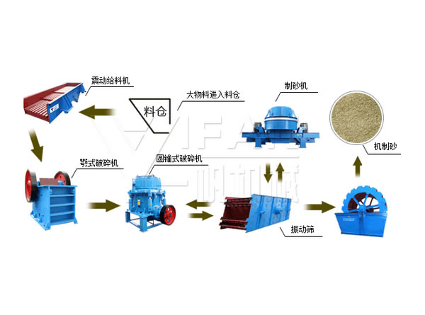 機制砂生產流圖